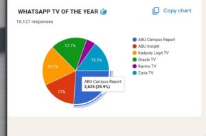 RAE AWARD poll result for WhatsApp Tv 2025